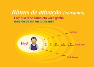Bônus de ativação (consumo)
Com sua rede completa você ganha
mais de 36 mil reais por mês

                                                                         pessoas
                                                               3.125
                                                      625
                                           125
                                25
                       5


    Você                   R$
                       39,50
                                     R$
                                     237
                                                 R$
                                             1.224,50
                                                               R$        R$
                                                            6.655,75 36. 280,75
                                                                       .          valor total
                 10%
                           10%
                                     10%
                                                 11%
                                                             12%
                                                                    % de bônus
 