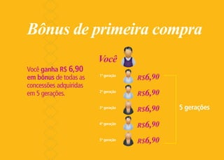 Bônus de primeira compra
                        Você
Você ganha R$ 6,90
em bônus de todas as    1ª geração
                                     R$6,90
concessões adquiridas
em 5 gerações.          2ª geração
                                     R$6,90
                        3ª geração
                                     R$6,90   5 gerações

                        4ª geração
                                     R$6,90

                        5ª geração
                                     R$6,90
 
