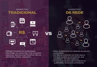 VSR$
MARKETING
TRADICIONAL
MARKETING
DE REDE
• Milhões investidos em publicidade;
• Até chegar ao consumidor final, o produto
passa por diversos intermediários: fábrica,
distribuidor, lojista, atacadista.
• Maior investimento em pessoas do que em
publicidade;
• Da fábrica, o produto vai direto para a
franquia ou para os consultores, que
substituem os intermediários;
• O lucro que iria para intermediários ou
publicidade, vai para os consultores.
 