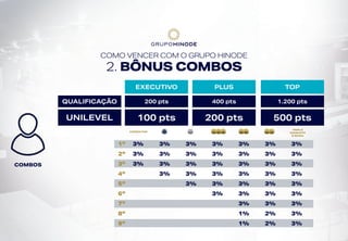 COMO VENCER COM O GRUPO HINODE
2. BÔNUS COMBOS
COMBOS
EXECUTIVO PLUS TOP
QUALIFICAÇÃO
UNILEVEL 100 pts
200 pts
200 pts
400 pts
500 pts
1.200 pts
TRIPLO
DIAMANTE
E ACIMA
CONSULTOR
1º
2º
3º
4º
5º
6º
7º
8º
9º
3%
3%
3%
3%
3%
3%
3%
3%
3%
3%
3%
3%
3%
3%
3%
3%
3%
3%
3%
3%
3%
3%
3%
3%
3%
1%
1%
3%
3%
3%
3%
3%
3%
3%
2%
2%
3%
3%
3%
3%
3%
3%
3%
3%
3%
 