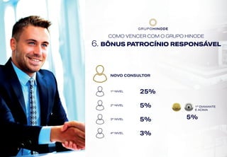 COMO VENCER COM O GRUPO HINODE
6. BÔNUS PATROCÍNIO RESPONSÁVEL
NOVO CONSULTOR
1º NIVEL
1º DIAMANTE
E ACIMA
25%
5%
5% 5%
3%
3º NIVEL
2º NIVEL
4º NIVEL
 
