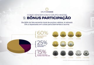 COMO VENCER COM O GRUPO HINODE
9. BÔNUS PARTICIPAÇÃO
{60%Diamante, Diamante
Elite, Duplos e
Duplos Elite
1 COTA
1 COTA
1 COTA
1,5 COTA
1,5 COTA
1,5 COTA
2 COTAS
2 COTAS
2 COTAS
3 COTAS
3 COTAS 3,5 COTAS
{25%Triplos, Imperiais e
Imperiais Elite
{15%Two Stars, Three Stars
Five Stars, Titan e Titan 200k
De 60% do faturamento total de pontos válidos, é retirado
5% e repassado em cotas para Diamantes e acima.
*Consulte o Manual de Negócios para regulamento completo.
 