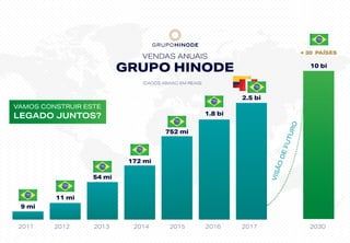 VENDAS ANUAIS
GRUPO HINODE
VAMOS CONSTRUIR ESTE
LEGADO JUNTOS?
VISÃODEFUTURO
9 mi
2011 2012 2013 2014 2015 2016 2017 2030
11 mi
54 mi
172 mi
752 mi
1.8 bi
2.5 bi
10 bi
+ 30 PAÍSES
(DADOS ABAIXO EM REAIS)
 