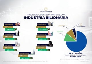 PRODUTOS QUE FAZEM PARTE DE UMA
INDÚSTRIA BILIONÁRIA
MAQUIAGEM COSMÉTICOS
FRAGRÂNCIAS LINHA INFANTIL
BEM-ESTAR PERFORMANCE
HIGIENE PESSOAL
R$
247 bilhões R$
504 bilhões
MAIOR EMPRESA
DO SETOR
2ª MAIOR EMPRESA
DO SETOR
R$
185 bilhões R$
62 bilhões
R$
281 bilhões R$
97 bilhões
R$
588 bilhões
R$
9,8 bilhões R$
17,3bilhões
R$
7,2 bilhões R$
5,6 bilhões
R$
6,0 bilhões R$
3,0 bilhões
R$
52,1bilhões
R$ 101 BILHÕES
TAMANHO SOMENTE DO MERCADO
BRASILEIRO
O mercado brasileiro representa 5% do mercado mundial.
VALORES ORIGINAIS EM DÓLARES FORAM CONVERTIDOS PARA REAIS BRASILEIROS (R$), CONSIDERANDO 1 dólar - R$ 3,75 Fonte: Euromonitor
 