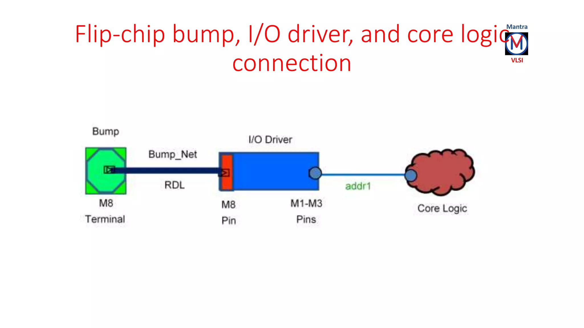 Flip-chip bump, I/O driver, and core logic
connection
 
