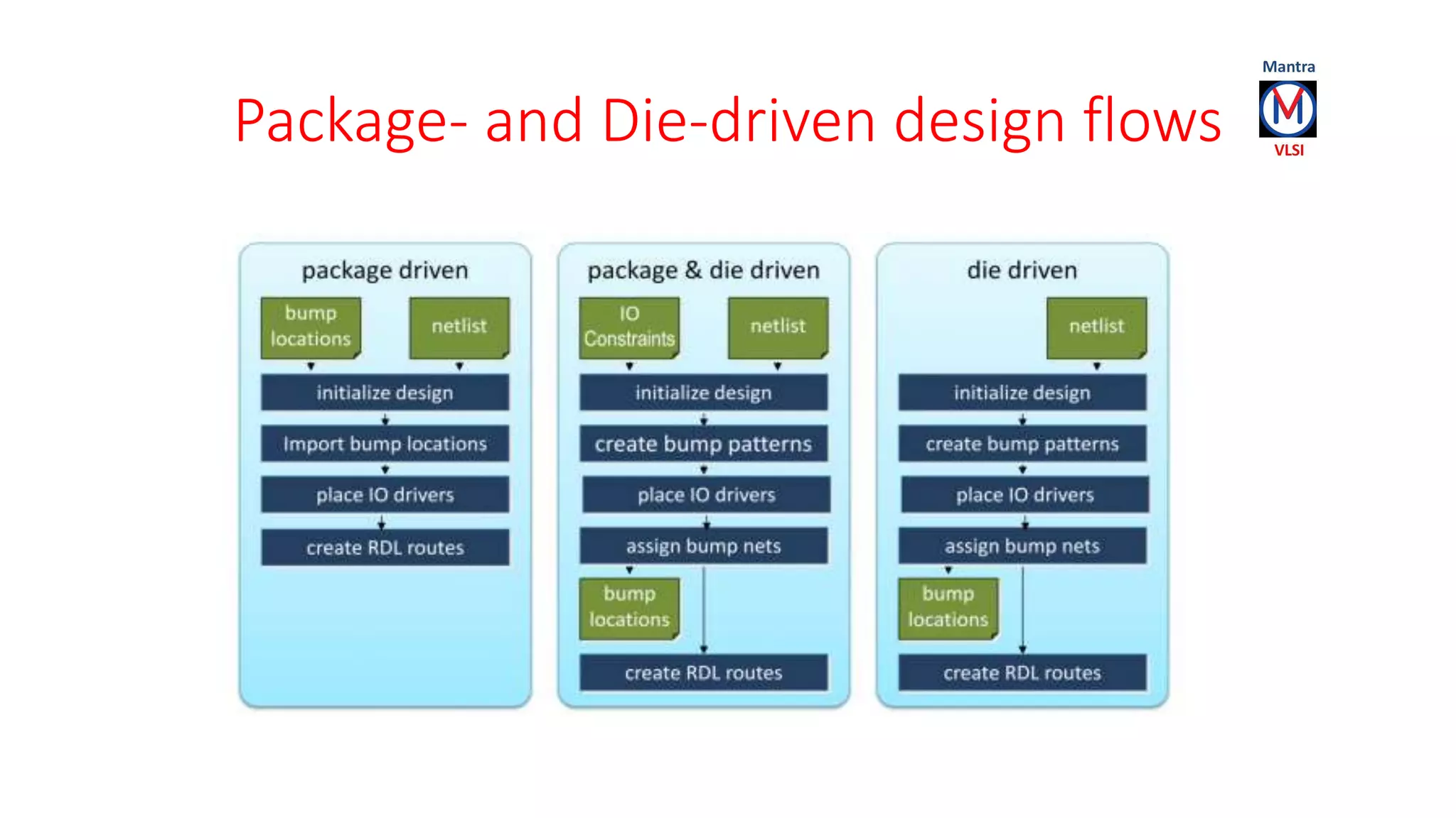 Package- and Die-driven design flows
 