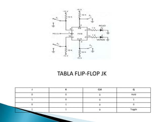 TABLA FLIP-FLOP JK

J     K           CLK      Q
0     0            ↓     Hold
1     0            ↓       1
0     1            ↓       0
1     1            ↓     Toggle
 