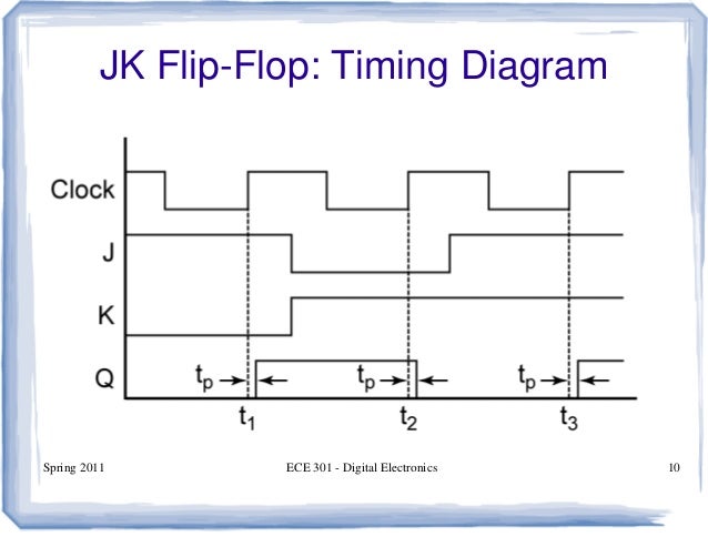 30 T Flip Flop Timing Diagram