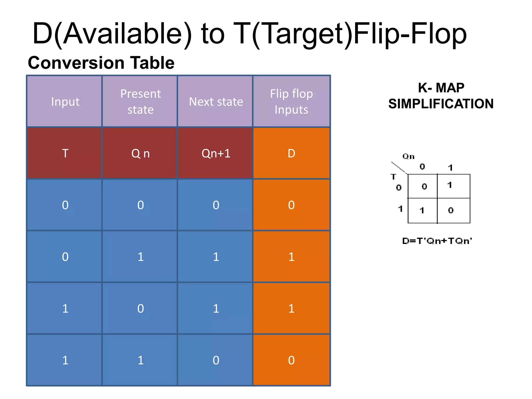 D(Available) to T(Target)Flip-Flop
Input
Present
state
Next state
T Q n Qn+1
0 0 0
0 1 1
1 0 1
1 1 0
D
0
1
0
1
Flip flop
Inputs
K- MAP
SIMPLIFICATION
Conversion Table
 