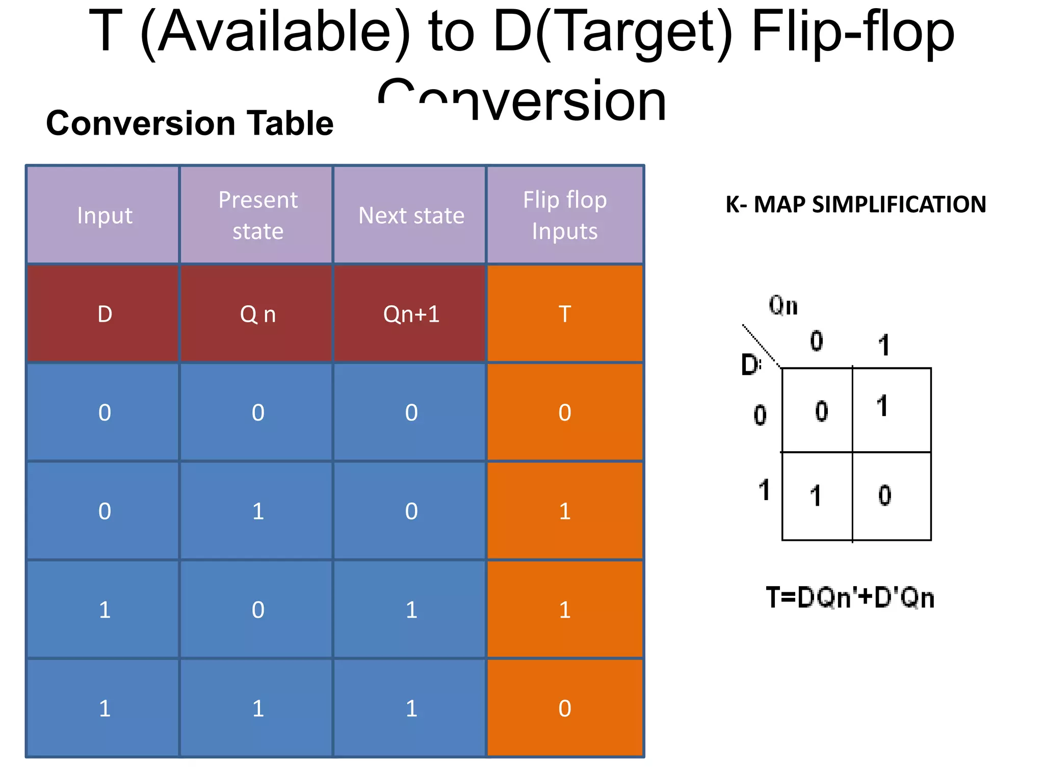 T (Available) to D(Target) Flip-flop
Conversion
Input
Present
state
Next state
D Q n Qn+1
0 0 0
0 1 0
1 0 1
1 1 1
T
0
1
0
1
Flip flop
Inputs
K- MAP SIMPLIFICATION
Conversion Table
 