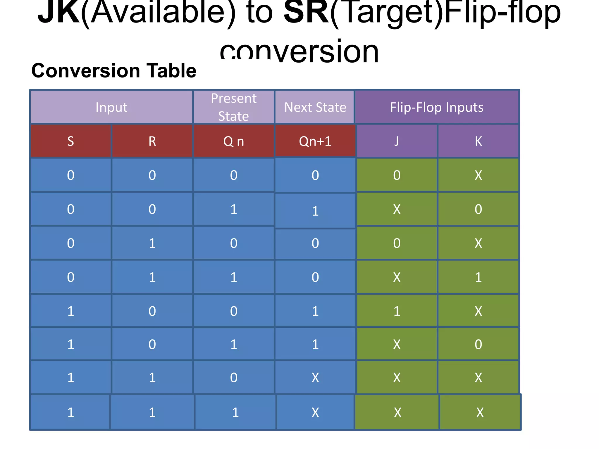 JK(Available) to SR(Target)Flip-flop
conversion
Input Next State
Present
State
S R Qn+1Q n J
0 0 0 0
0 0 1 X
0 1 00 0
0 1 01 X
Flip-Flop Inputs
K
X
0
X
1
1 0 10 1 X
1 0 11 X 0
1 1 X0 X X
0
1
1 1 X1 X X
Conversion Table
 