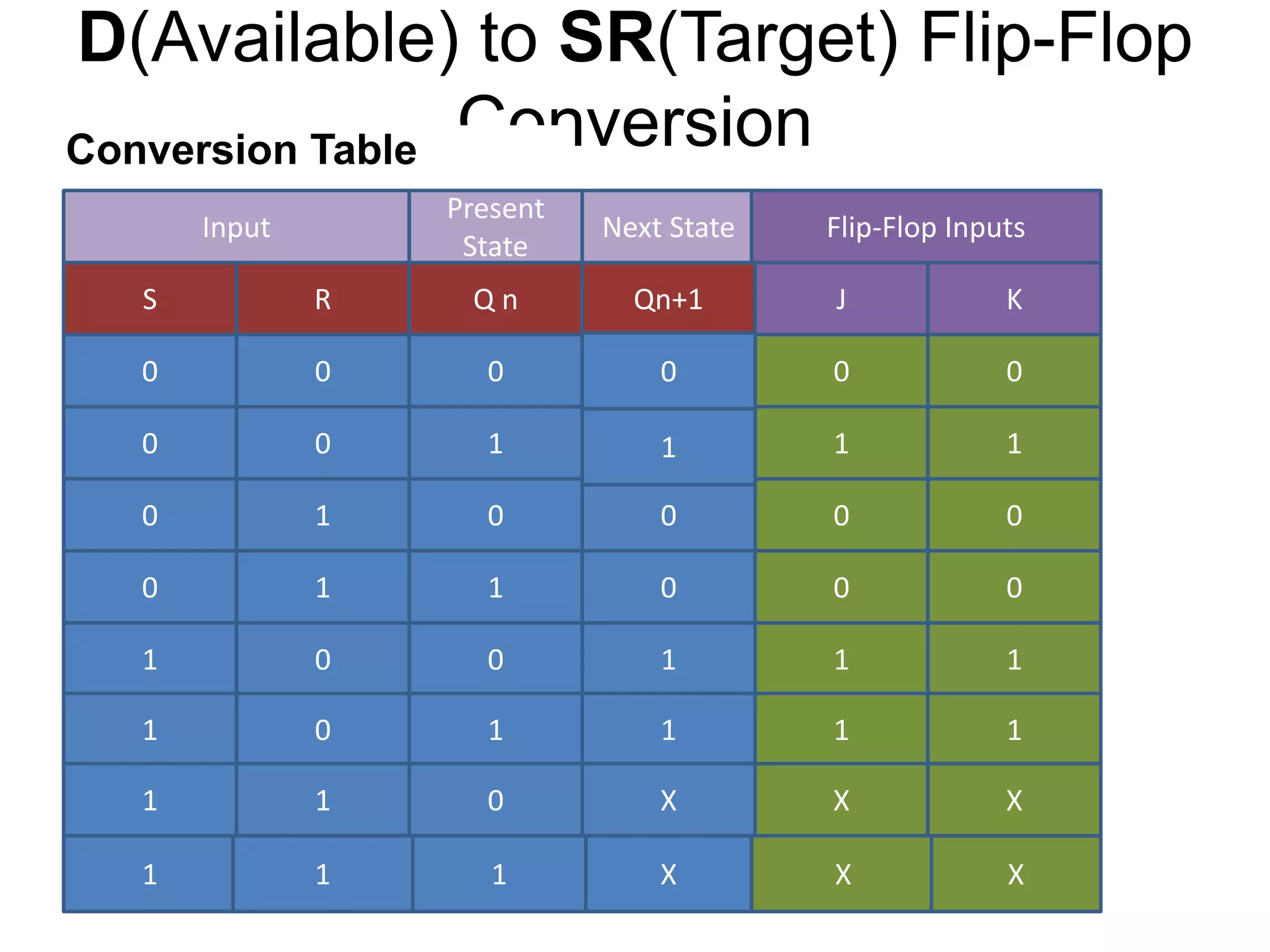 D(Available) to SR(Target) Flip-Flop
Conversion
Input Next State
Present
State
S R Qn+1Q n J
0 0 0 0
0 0 1 1
0 1 00 0
0 1 01 0
Flip-Flop Inputs
K
0
1
0
0
1 0 10 1 1
1 0 11 1 1
1 1 X0 X X
0
1
1 1 X1 X X
Conversion Table
 