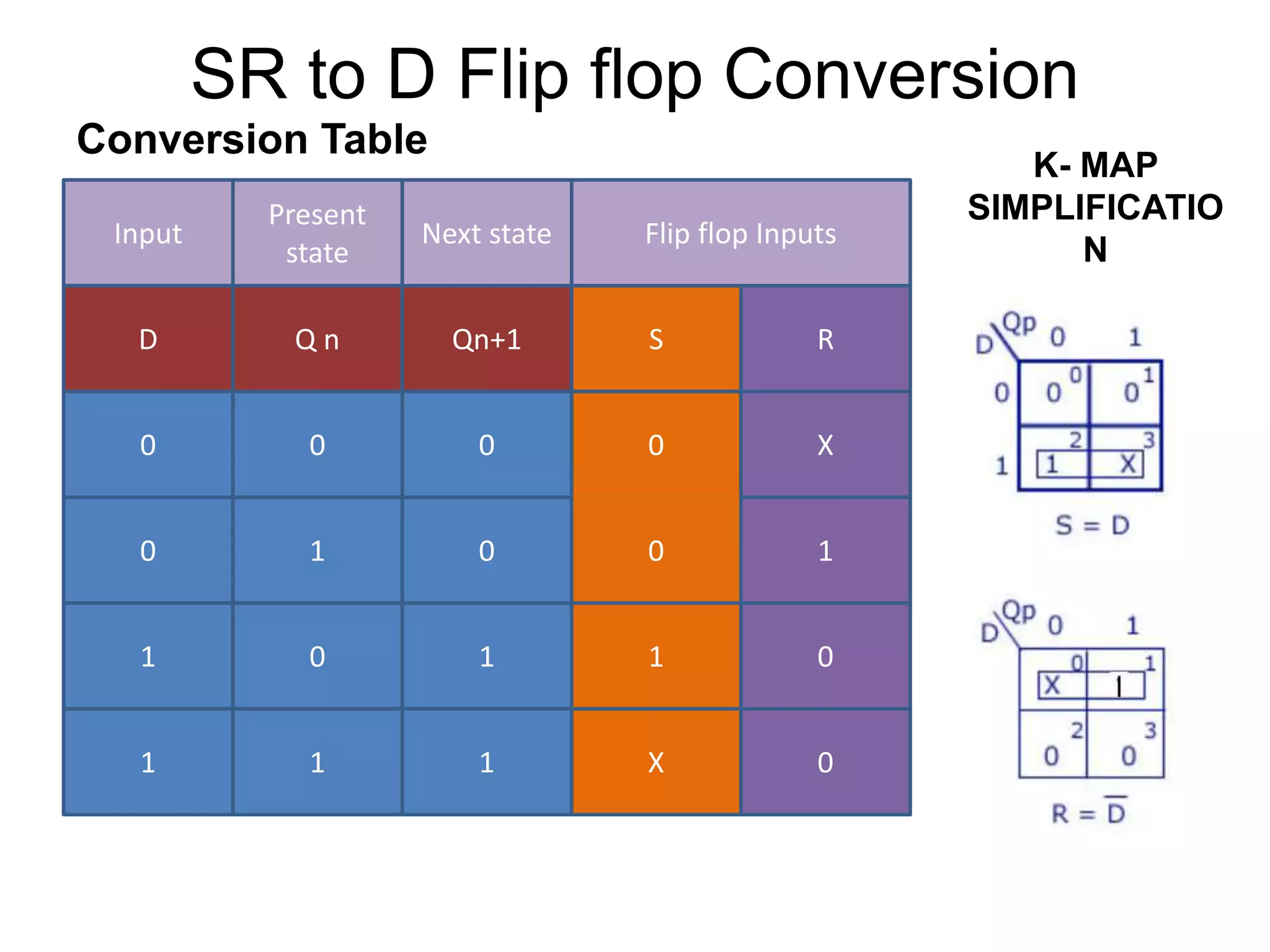 Input
Present
state
Flip flop InputsNext state
D Q n SQn+1 R
0 0 00 X
0 1 00 1
1 0 11 0
1 1 X1 0
SR to D Flip flop Conversion
K- MAP
SIMPLIFICATIO
N
Conversion Table
 