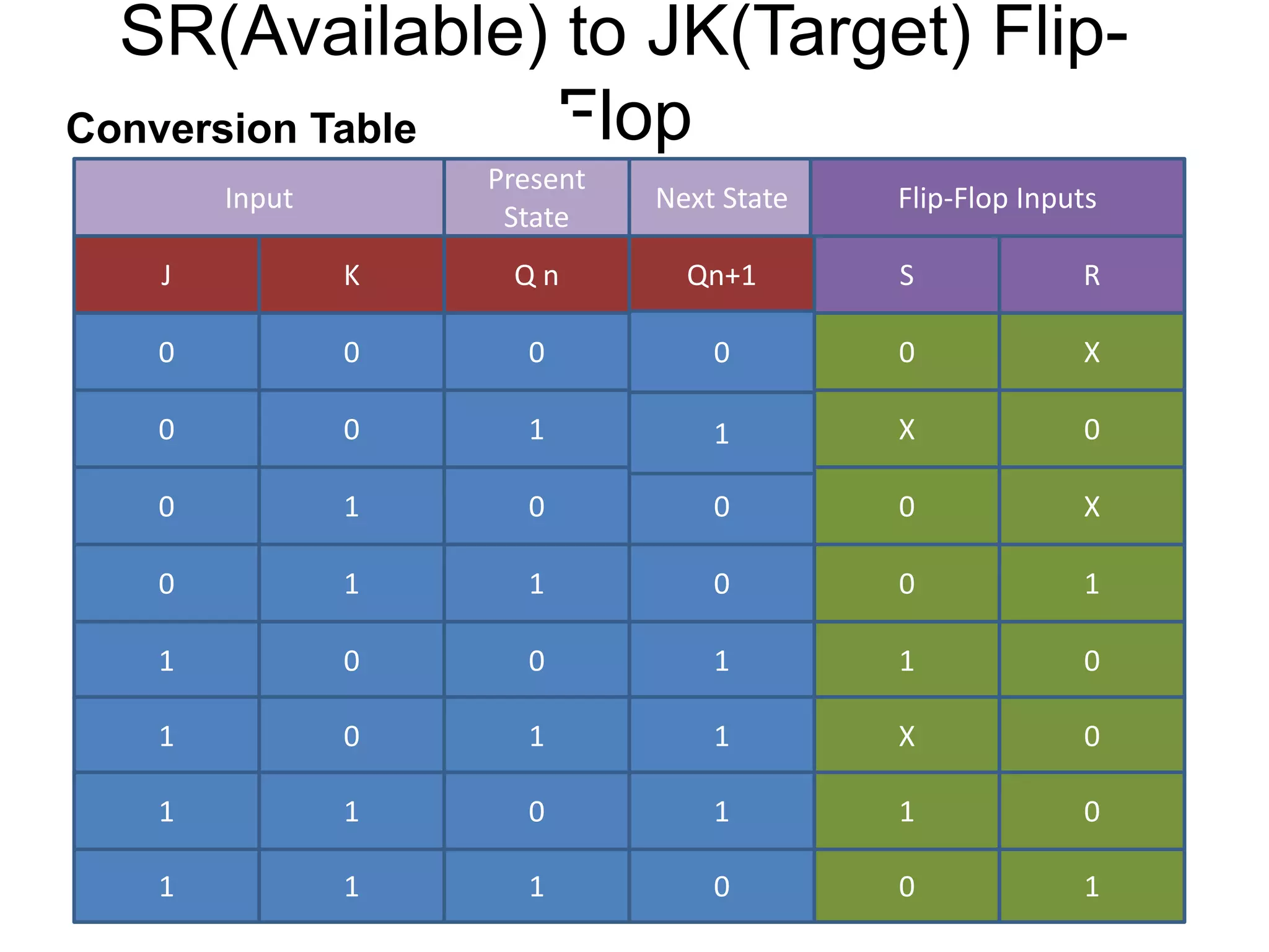 SR(Available) to JK(Target) Flip-
Flop
1 1 01 0 1
Input Next State
Present
State
J K Qn+1Q n S
0 0 0 0
0 0 1 X
0 1 00 0
0 1 01 0
Flip-Flop Inputs
R
X
0
X
1
1 0 10 1 0
1 0 11 X 0
1 1 10 1 0
0
1
Conversion Table
 