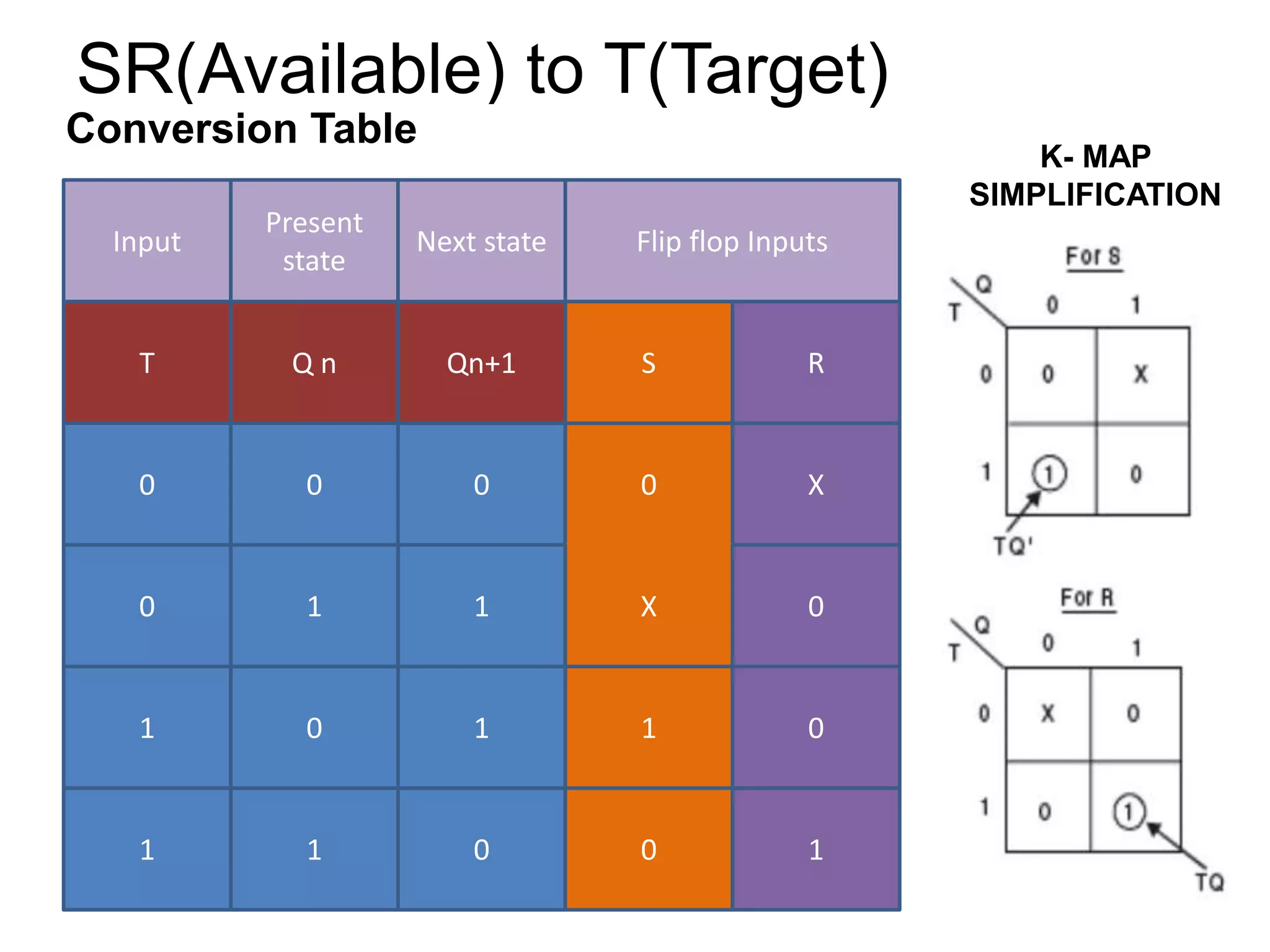 SR(Available) to T(Target)
Input
Present
state
Flip flop InputsNext state
T Q n SQn+1 R
0 0 00 X
0 1 X1 0
1 0 11 0
1 1 00 1
K- MAP
SIMPLIFICATION
Conversion Table
 