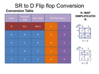 Input
Present
state
Flip flop InputsNext state
D Q n SQn+1 R
0 0 00 X
0 1 00 1
1 0 11 0
1 1 X1 0
SR to D Flip flop Conversion
K- MAP
SIMPLIFICATIO
N
Conversion Table
 
