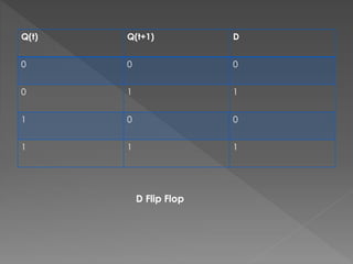 Q(t) Q(t+1) D
0 0 0
0 1 1
1 0 0
1 1 1
D Flip Flop
 