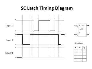 SC Latch Timing Diagram
S C Q
Truth Table
S Q
Latch
C
1
0
1
0
1
0
Input S
Input C
Output Q
 