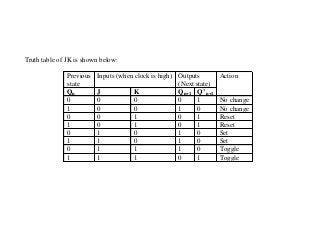 Truth table of JK is shown below:
Previous
state
Inputs (when clock is high) Outputs
(Next state)
Action
Qn J K Qn+1 Q’ n+1
0 0 0 0 1 No change
1 0 0 1 0 No change
0 0 1 0 1 Reset
1 0 1 0 1 Reset
0 1 0 1 0 Set
1 1 0 1 0 Set
0 1 1 1 0 Toggle
1 1 1 0 1 Toggle
 