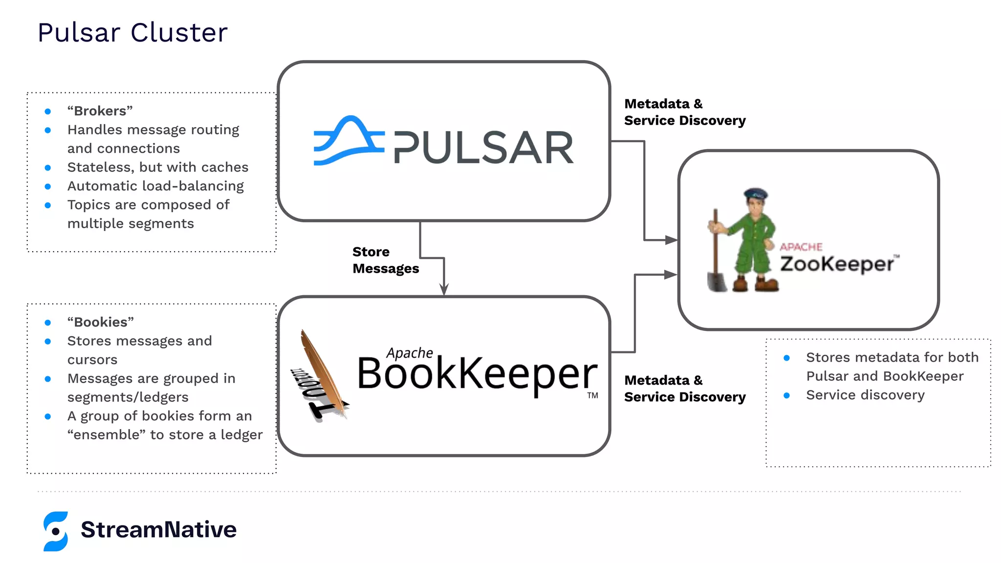 ● “Bookies”
● Stores messages and
cursors
● Messages are grouped in
segments/ledgers
● A group of bookies form an
“ensemble” to store a ledger
● “Brokers”
● Handles message routing
and connections
● Stateless, but with caches
● Automatic load-balancing
● Topics are composed of
multiple segments
● Stores metadata for both
Pulsar and BookKeeper
● Service discovery
Store
Messages
Metadata &
Service Discovery
Metadata &
Service Discovery
Pulsar Cluster
 
