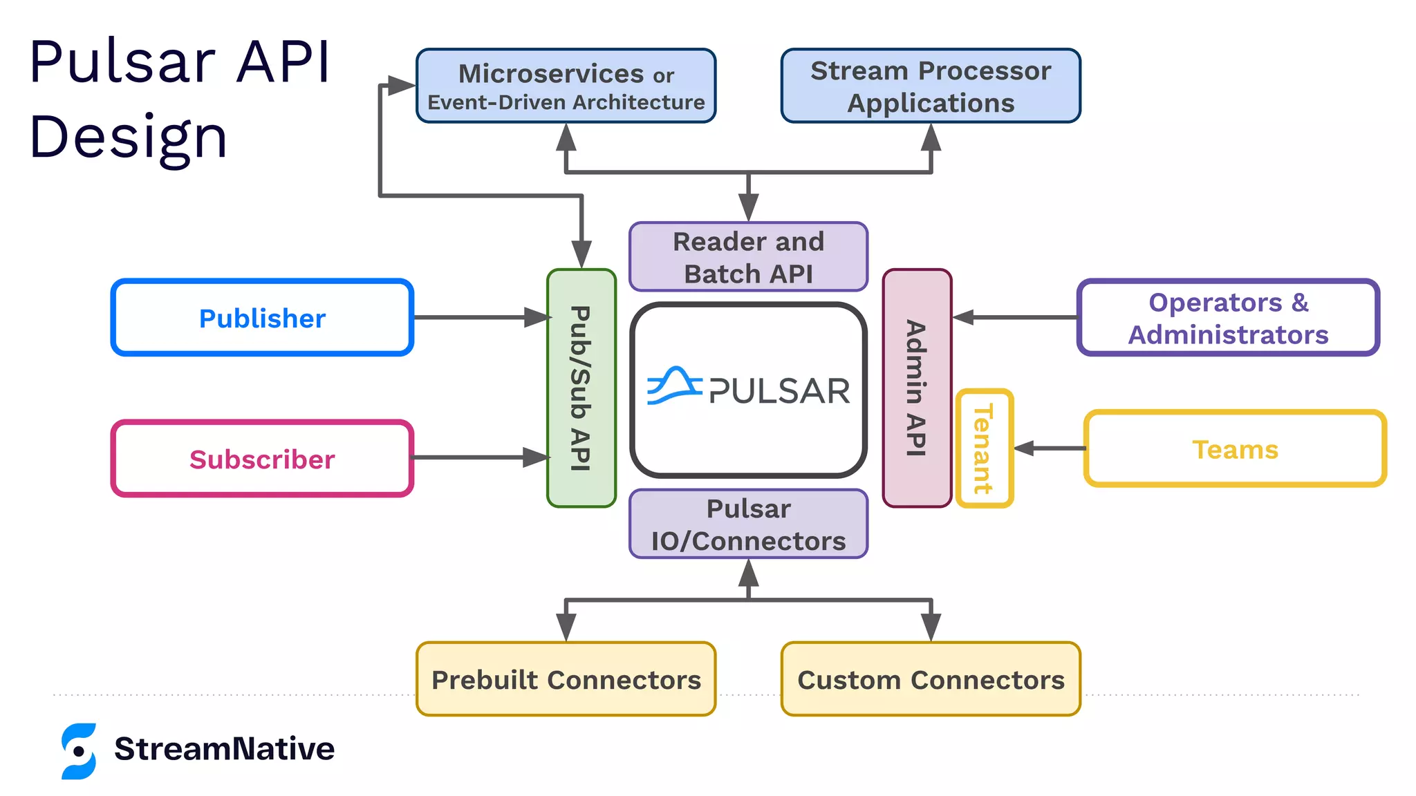 Reader and
Batch API
Pulsar
IO/Connectors
Stream Processor
Applications
Prebuilt Connectors Custom Connectors
Microservices or
Event-Driven Architecture
Pub/Sub
API
Publisher
Subscriber
Admin
API
Operators &
Administrators
Teams
Tenant
Pulsar API
Design
 