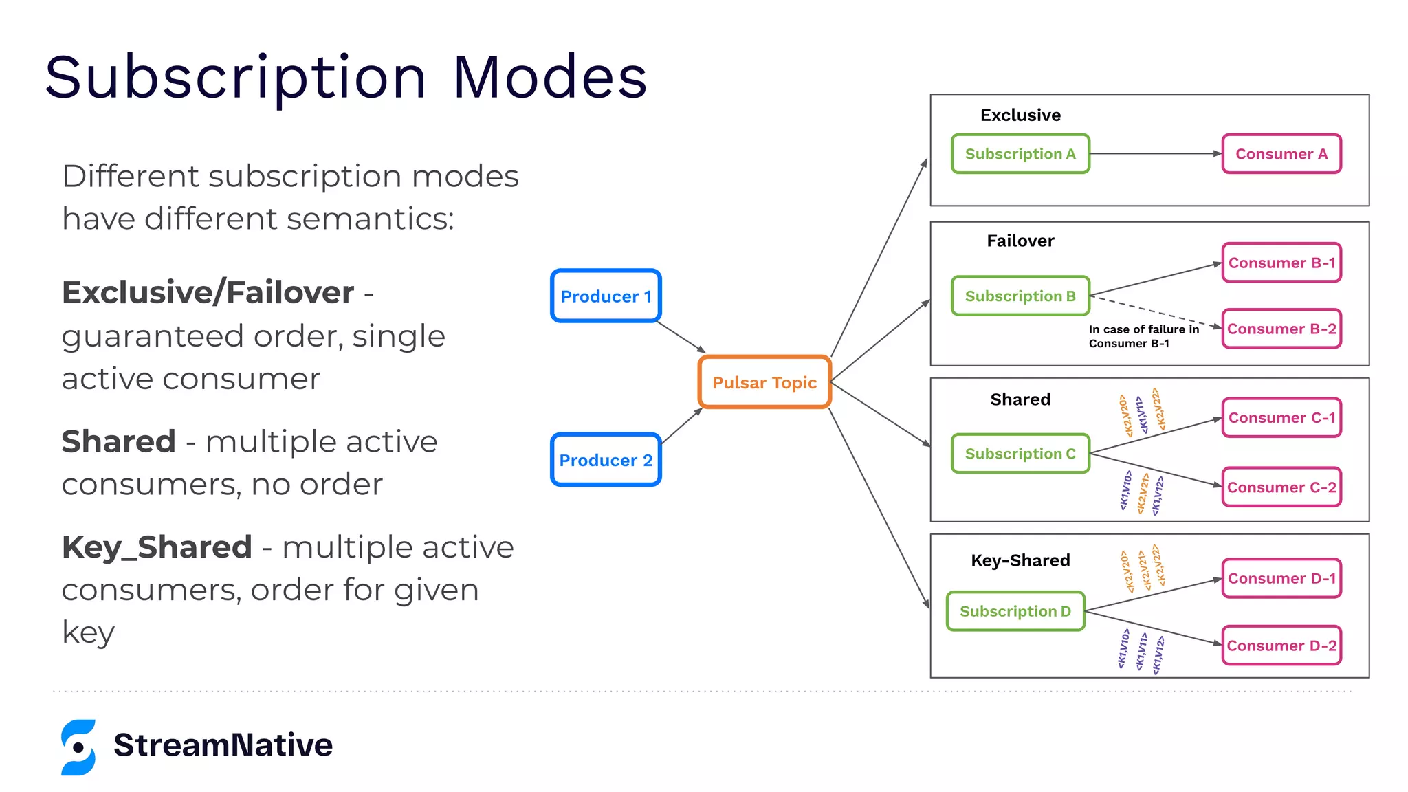 Subscription Modes
Different subscription modes
have different semantics:
Exclusive/Failover -
guaranteed order, single
active consumer
Shared - multiple active
consumers, no order
Key_Shared - multiple active
consumers, order for given
key
Producer 1
Producer 2
Pulsar Topic
Subscription D
Consumer D-1
Consumer D-2
Key-Shared
<
K
1,
V
10
>
<
K
1,
V
11
>
<
K
1,
V
12
>
<
K
2
,V
2
0
>
<
K
2
,V
2
1>
<
K
2
,V
2
2
>
Subscription C
Consumer C-1
Consumer C-2
Shared
<
K
1,
V
10
>
<
K
2,
V
21
>
<
K
1,
V
12
>
<
K
2
,V
2
0
>
<
K
1,
V
11
>
<
K
2
,V
2
2
>
Subscription A Consumer A
Exclusive
Subscription B
Consumer B-1
Consumer B-2
In case of failure in
Consumer B-1
Failover
 