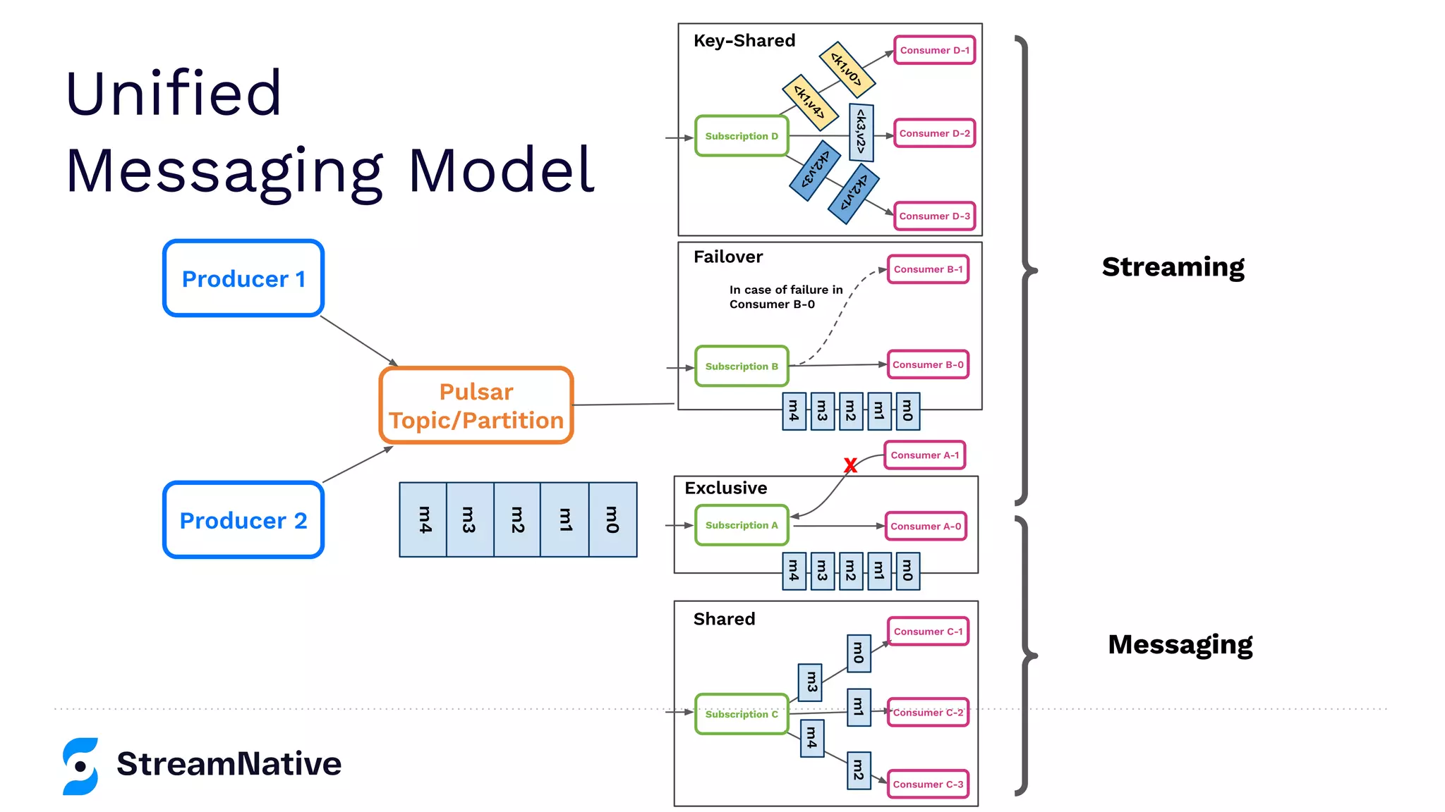Uniﬁed
Messaging Model
Streaming
Messaging
Producer 1
Producer 2
Pulsar
Topic/Partition
m0
m1
m2
m3
m4
Consumer D-1
Consumer D-2
Consumer D-3
Subscription D
<
k
2
,
v
1
>
<
k
2
,
v
3
>
<k3,v2>
<
k
1
,
v
0
>
<
k
1
,
v
4
>
Key-Shared
Consumer C-1
Consumer C-2
Consumer C-3
Subscription C
m1
m2
m3
m4
m0
Shared
Failover
Consumer B-1
Consumer B-0
Subscription B
m1
m2
m3
m4
m0
In case of failure in
Consumer B-0
Consumer A-1
Consumer A-0
Subscription A
m1
m2
m3
m4
m0
Exclusive
X
 