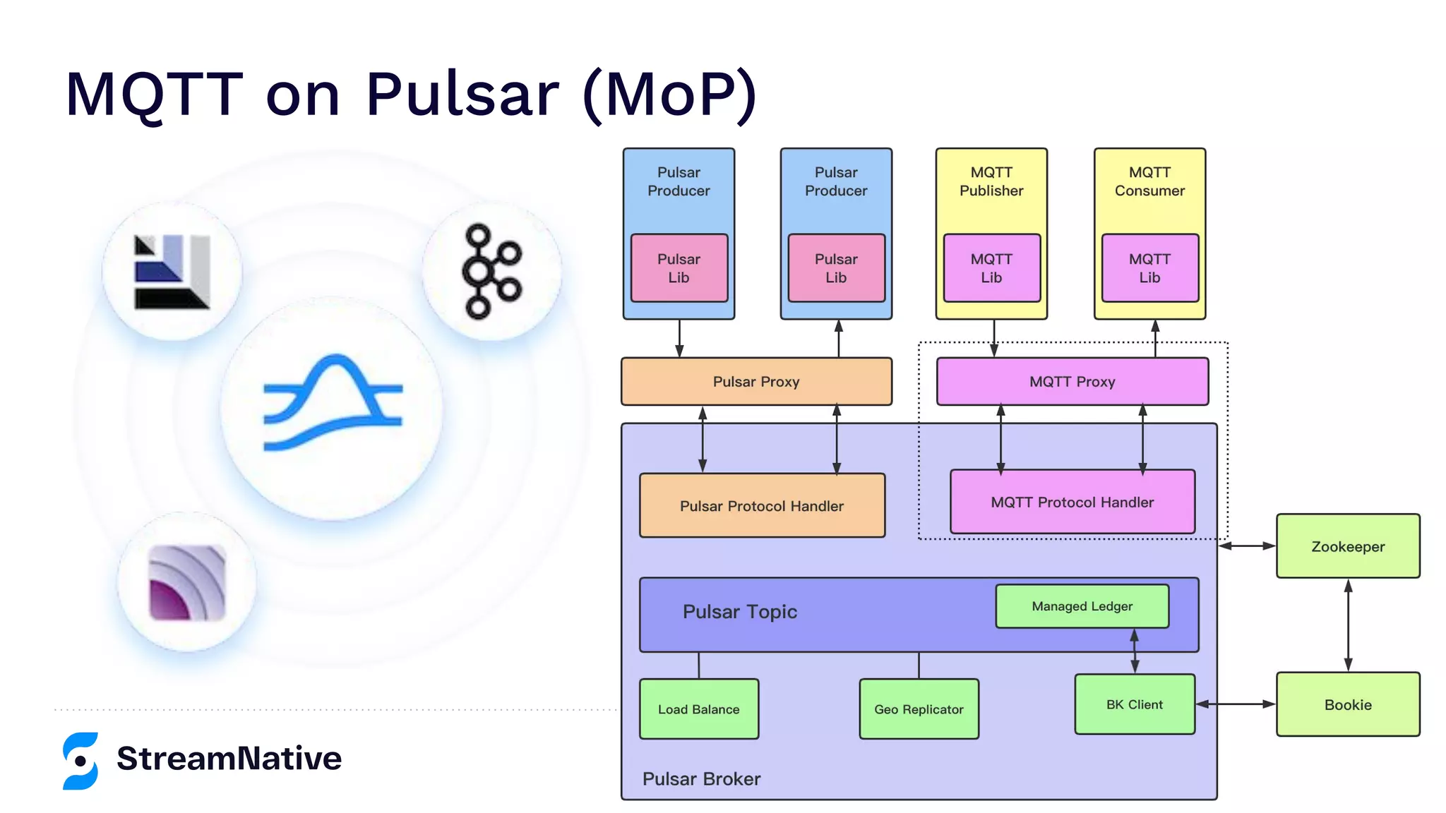 streamnative.io
MQTT on Pulsar (MoP)
 