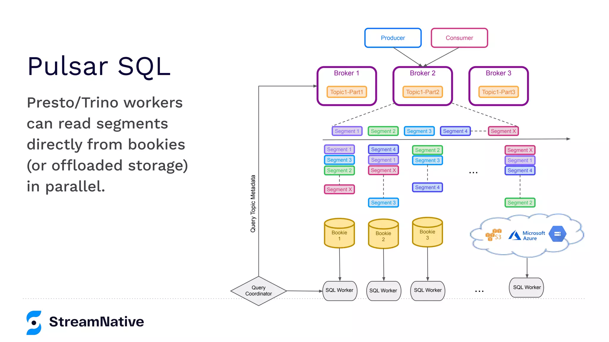 Pulsar SQL
Presto/Trino workers
can read segments
directly from bookies
(or offloaded storage)
in parallel.
Bookie
1
Segment 1
Producer Consumer
Broker 1
Topic1-Part1
Broker 2
Topic1-Part2
Broker 3
Topic1-Part3
Segment 2 Segment 3 Segment 4 Segment X
Segment 1
Segment 1 Segment 1
Segment 3 Segment 3
Segment 3
Segment 2
Segment 2
Segment 2
Segment 4
Segment 4
Segment 4
Segment X
Segment X
Segment X
Bookie
2
Bookie
3
Query
Coordinator
...
...
SQL Worker SQL Worker SQL Worker
SQL Worker
Query
Topic
Metadata
 