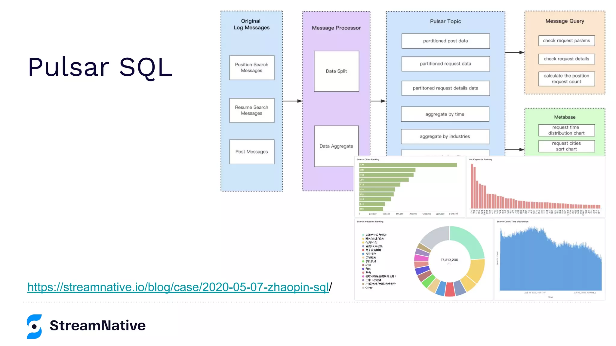 Pulsar SQL
https://streamnative.io/blog/case/2020-05-07-zhaopin-sql/
 