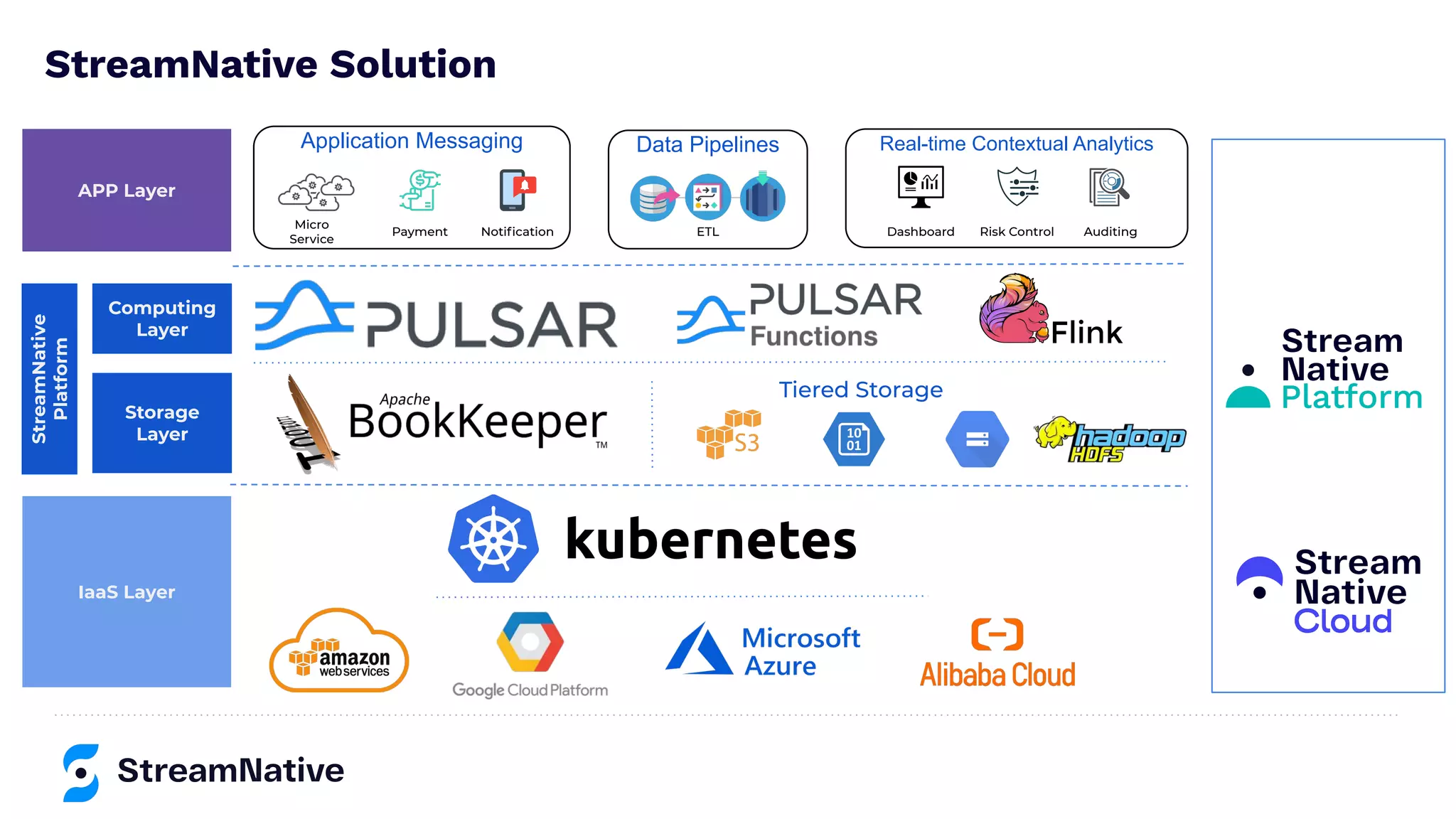 StreamNative Solution
Application Messaging Data Pipelines Real-time Contextual Analytics
Tiered Storage
APP Layer
Computing
Layer
Storage
Layer
StreamNative
Platform
IaaS Layer
Micro
Service
Notiﬁcation Dashboard Risk Control Auditing
Payment ETL
 