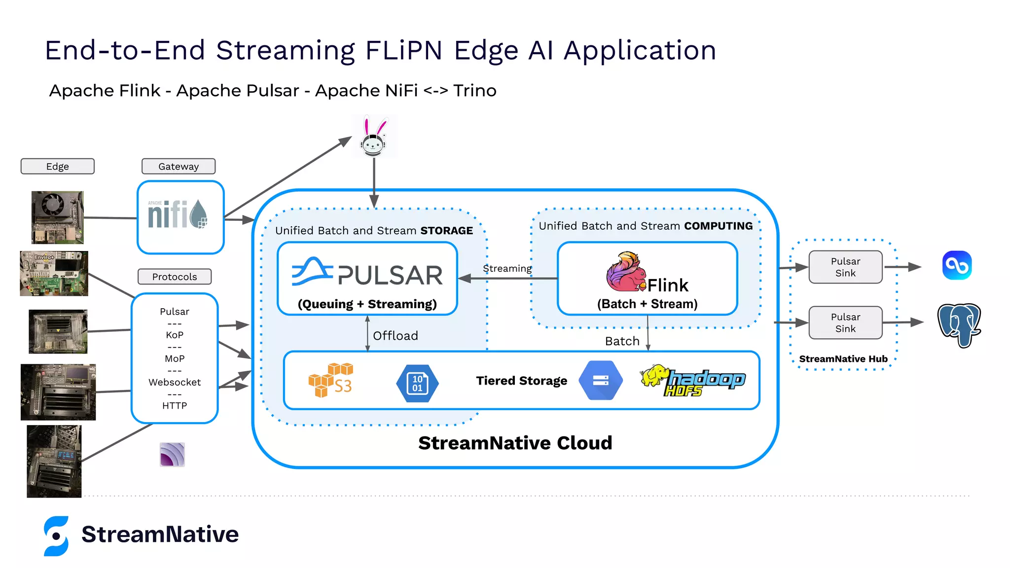 StreamNative Hub
StreamNative Cloud
Uniﬁed Batch and Stream COMPUTING
Batch
(Batch + Stream)
Uniﬁed Batch and Stream STORAGE
Offload
(Queuing + Streaming)
End-to-End Streaming FLiPN Edge AI Application
Apache Flink - Apache Pulsar - Apache NiFi <-> Trino
Tiered Storage
Pulsar
---
KoP
---
MoP
---
Websocket
---
HTTP
Pulsar
Sink
Pulsar
Sink
Streaming
Edge Gateway
Protocols
 