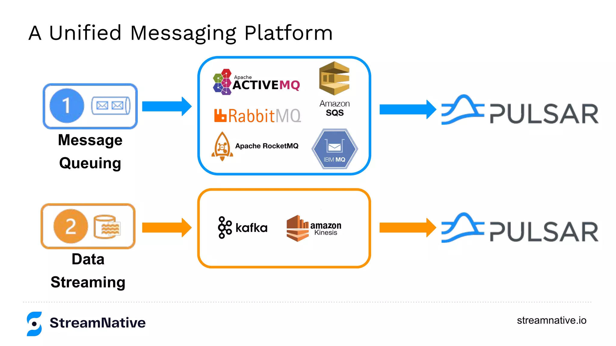 streamnative.io
A Uniﬁed Messaging Platform
Message
Queuing
Data
Streaming
 