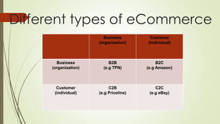 Different types of eCommerce 
Business 
(organization) 
Customer 
(individual) 
Business 
(organization) 
B2B 
(e.g TPN) 
B2C 
(e.g Amazon) 
Customer 
(individual) 
C2B 
(e.g Priceline) 
C2C 
(e.g eBay) 
 