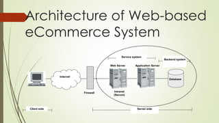 Architecture of Web-based 
eCommerce System 
Backend system 
Firewall 
Internet 
Web Server Application Server 
Server side 
Intranet 
(Secure) 
Database 
Service system 
Client side 
 