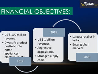 • US $ 100 million
revenue.
• Diversify product
portfolio into
home
appliances,
electronics, etc.
2012
• US $ 1 billion
revenues.
• Aggressive
acquisitions.
• Stronger supply
chain.
2015
• Largest retailer in
India.
• Enter global
markets.
2020
FINANCIAL OBJECTIVES:
 