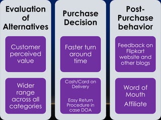 Evaluation
of
Alternatives
Customer
perceived
value
Wider
range
across all
categories
Purchase
Decision
Faster turn
around
time
Cash/Card on
Delivery
Easy Return
Procedure in
case DOA
Post-
Purchase
behavior
Feedback on
Flipkart
website and
other blogs
Word of
Mouth
Affiliate
 