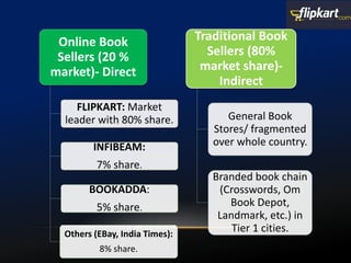 Online Book
Sellers (20 %
market)- Direct
FLIPKART: Market
leader with 80% share.
INFIBEAM:
7% share.
BOOKADDA:
5% share.
Others (EBay, India Times):
8% share.
Traditional Book
Sellers (80%
market share)-
Indirect
General Book
Stores/ fragmented
over whole country.
Branded book chain
(Crosswords, Om
Book Depot,
Landmark, etc.) in
Tier 1 cities.
 