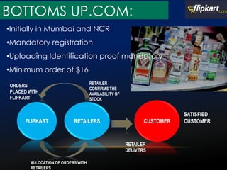 •Initially in Mumbai and NCR
•Mandatory registration
•Uploading Identification proof mandatory
•Minimum order of $16
BOTTOMS UP.COM:
FLIPKART RETAILERS CUSTOMER
ORDERS
PLACED WITH
FLIPKART
ALLOCATION OF ORDERS WITH
RETAILERS
RETAILER
CONFIRMS THE
AVAILABILITY OF
STOCK
RETAILER
DELIVERS
SATISFIED
CUSTOMER
 