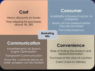 Cost
Heavy discounts on books
Free shipping for purchases
above Rs. 300
Consumer
Availability of products across 14
categories
Books can be ordered before
they are launched
Pan India presence
Communication
Advertisements via Search
Engine Optimization
Transparent Communication
Once the customer places an
order, progress can be tracked
Convenience
Ease of finding the product and
related information
Purchase at the click of a button
Cash/ Card on Delivery
Marketing
Mix
 
