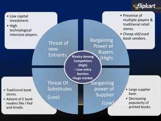 • Large supplier
base.
• Decreasing
popularity of
printed books.
• Traditional book
stores.
• Advent of E book
readers like I Pad
and Kindle.
• Presence of
multiple players &
traditional retail
stores.
• Cheap old/used
book vendors.
• Low capital
investment.
• High
technological
intensive players.
Threat of
new
Entrants
Bargaining
Power of
Buyers
(High)
Bargaining
power of
Supplier
(Low)
Threat Of
Substitutes
(Low)
Rivalry Among
Competitors
(High)
• Low entry
barriers
•Huge market.
 
