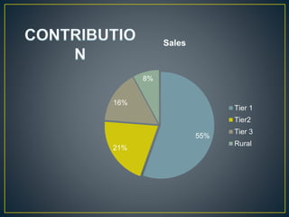 55%
21%
16%
8%
Sales
Tier 1
Tier2
Tier 3
Rural
 