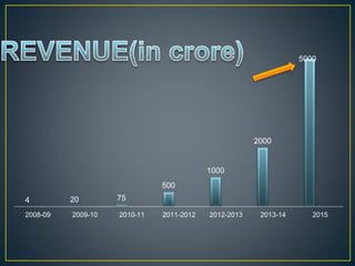 4 20 75
500
1000
2000
5000
2008-09 2009-10 2010-11 2011-2012 2012-2013 2013-14 2015
 