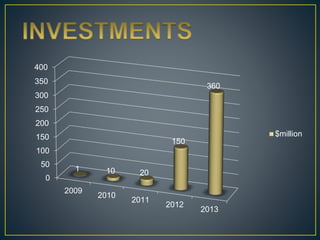 0
50
100
150
200
250
300
350
400
2009
2010
2011
2012
2013
1 10 20
150
360
$million
 