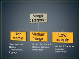 Toys, Watches,
Beauty
& Healthcare,
luggage
Books, TV, Home &
Kitchen, Gaming,
Belts, Bags
Mobiles & Cameras,
Computer
accessories
 