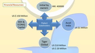 Flipkart
Stakeholders
MIH &
ICONIQ
Capital
Tiger
Global
Accel
India
Initial by
owners
INR. 400000
US $1 Million
US $10 Million
US $ 20 Million
US $ 150 Million
 