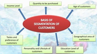 Income Level
Quantity to be purchased
Tastes and
preference of
customers
Age of customers
Personality and Lifestyle of
customers
Geographical area of
customers
Education Level of
customers
 