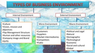 Internal Environment External Environment
Micro Environment Macro Environment•Culture
•Vision, mission and
objectives
•Top Management Structure
•Human and other resources
•Company image and Brand
equity
•Customers
•Suppliers
•Market intermediaries
•Competitors
•Public
•Political and Legal
•Natural
•Demographic
•Technological
•Economic
•Social and cultural
•Global
 