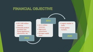 • US $ 100 million
revenue.
• Diversify product
portfolio into
home appliances,
electronics, etc.
2012
• US $ 1 billion
revenues.
• Aggressive
acquisitions.
• Stronger supply
chain.
2015
• Largest retailer in
India.
• Enter global
markets.
2020
 