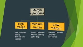 Toys, Watches,
Beauty
& Healthcare,
luggage
Books, TV, Home &
Kitchen, Gaming,
Belts, Bags
Mobiles & Cameras,
Computer
accessories
 